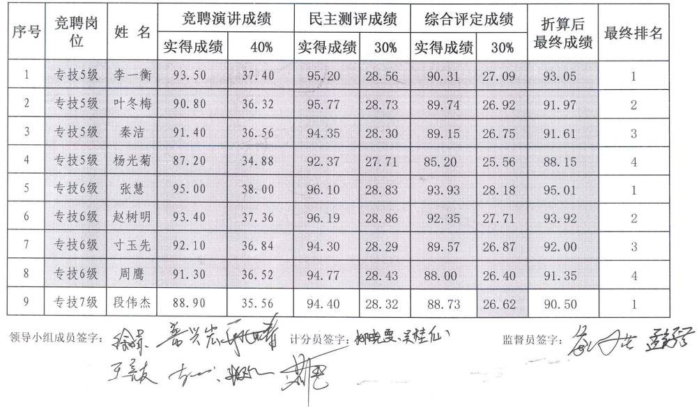 臨滄市中醫醫院  關于2023年崗位等級競聘結果的公示